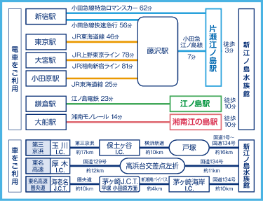 Access to Enoshima Aquarium
