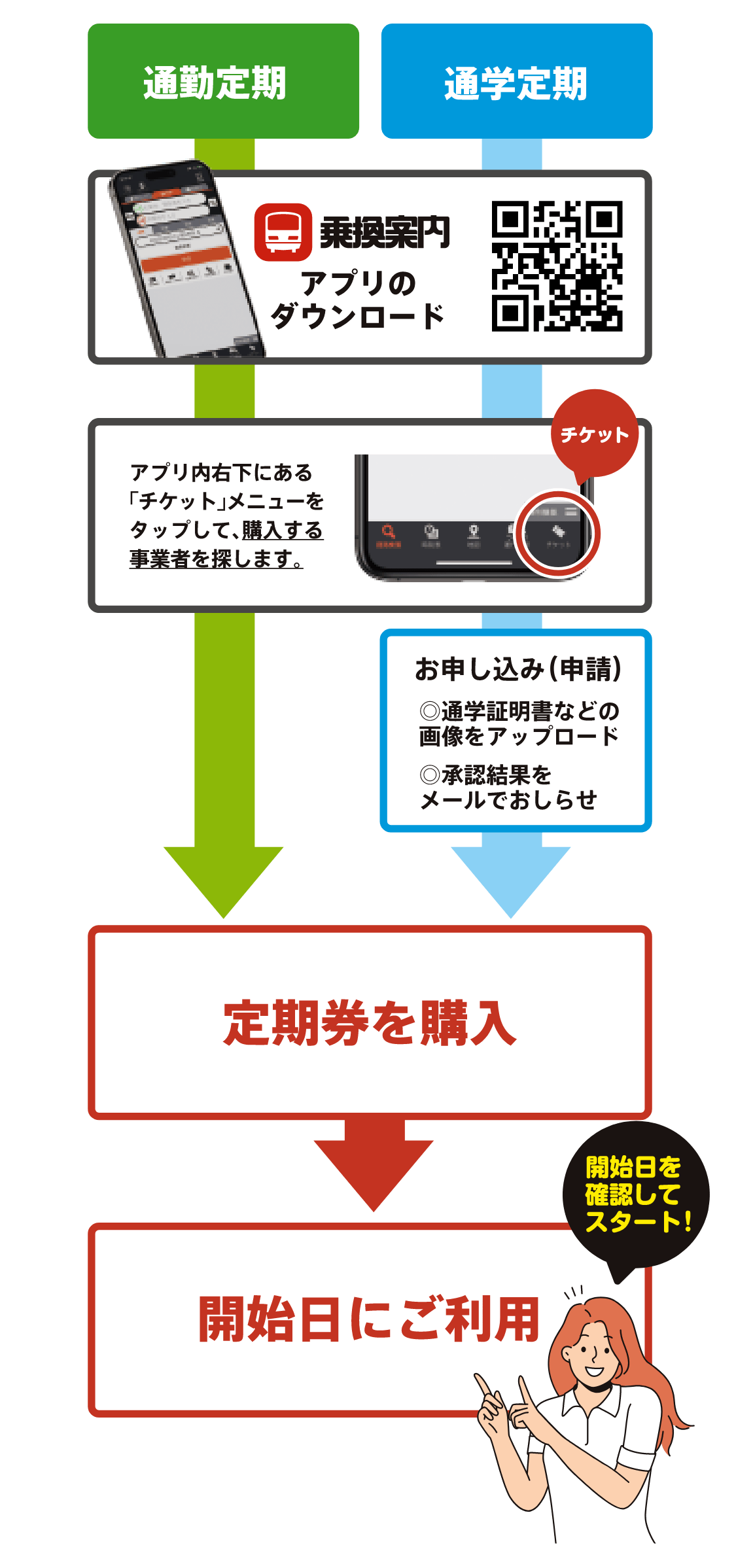 ご利用手順はこちら！通勤定期券　通学定期券　お申し込み（申請）通学証明書などの画像をアップロード　承認結果をメールでお知らせ　定期券を購入　開始日にご利用